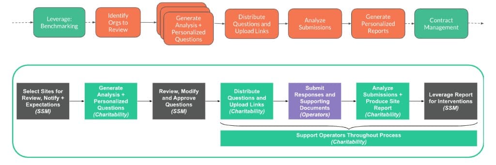 CWELCC Cost Review process flow chart showing the end-to-end workflow from benchmarking through report generation